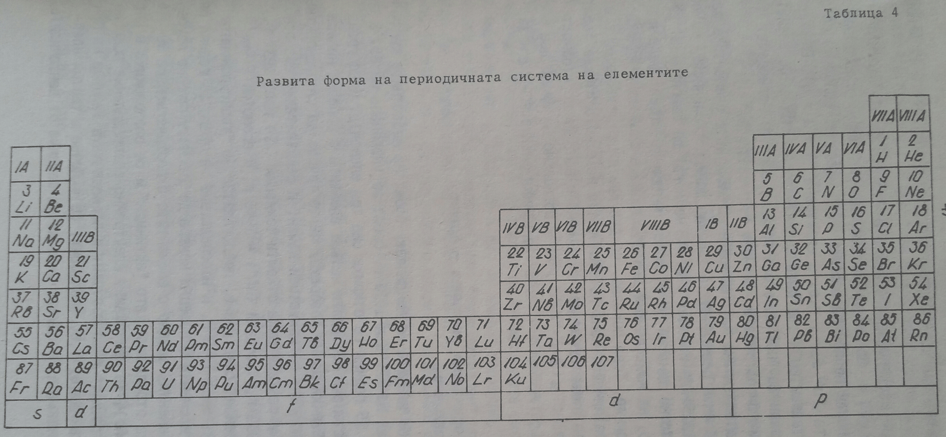 Химична периодична система Tabl 4 Periodic