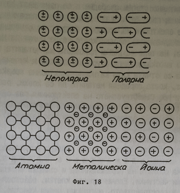 Атомна, металическа и йонна кристална решетка. Неполярна кристална решетка. Полярна кристална решетка