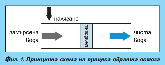 Схема на осмозата