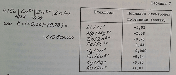 Електроден потенциал