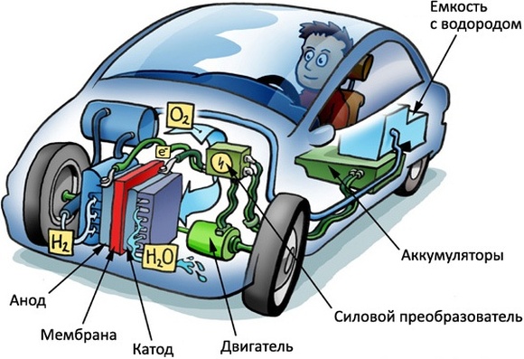 Автомобил с водородна клетка