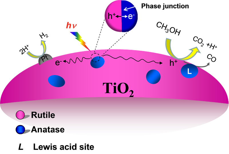 TiO2 -  титанов диоксид - полупроводни