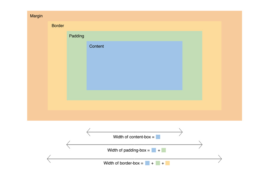 CSS Box-Sizing and Border-Box